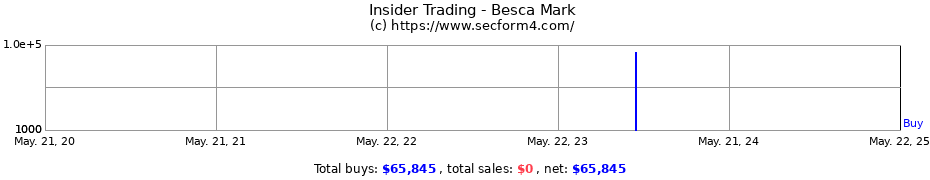 Insider Trading Transactions for Besca Mark