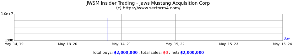 Insider Trading Transactions for Jaws Mustang Acquisition Corp