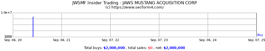 Insider Trading Transactions for JAWS MUSTANG ACQUISITION CORP