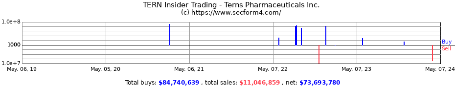 Insider Trading Transactions for Terns Pharmaceuticals Inc.