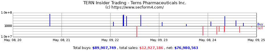 Insider Trading Transactions for Terns Pharmaceuticals Inc.