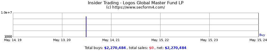 Insider Trading Transactions for Logos Global Master Fund LP