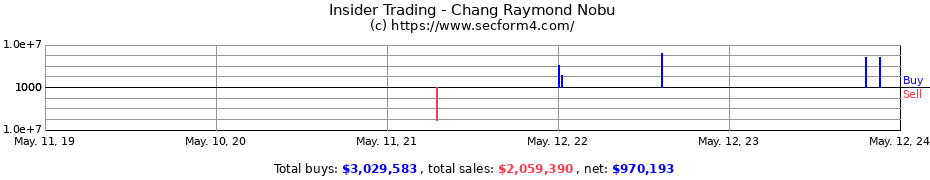 Insider Trading Transactions for Chang Raymond Nobu