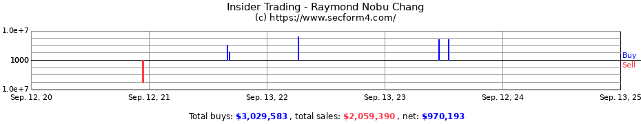 Insider Trading Transactions for Raymond Nobu Chang