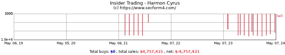 Insider Trading Transactions for Harmon Cyrus