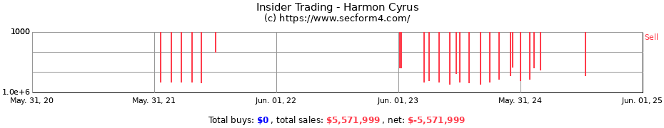 Insider Trading Transactions for Harmon Cyrus