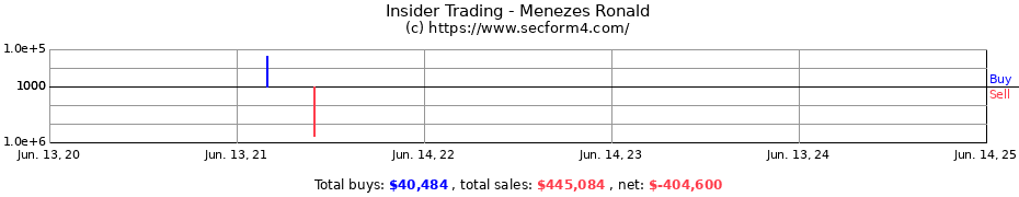 Insider Trading Transactions for Menezes Ronald