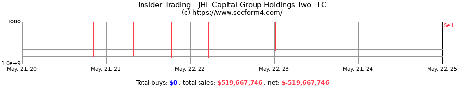 Insider Trading Transactions for JHL Capital Group Holdings Two LLC