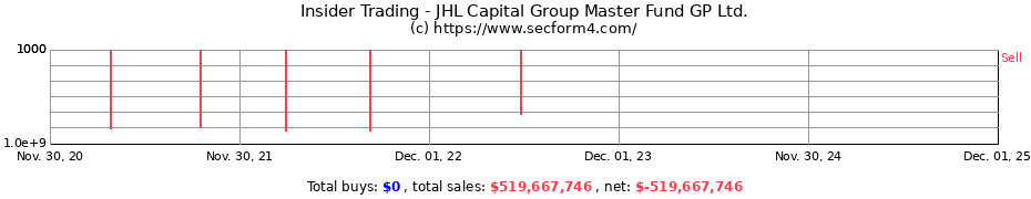Insider Trading Transactions for JHL Capital Group Master Fund GP Ltd.