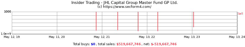 Insider Trading Transactions for JHL Capital Group Master Fund GP Ltd.