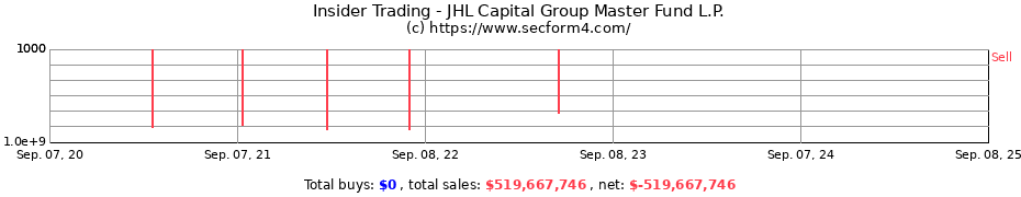 Insider Trading Transactions for JHL Capital Group Master Fund L.P.