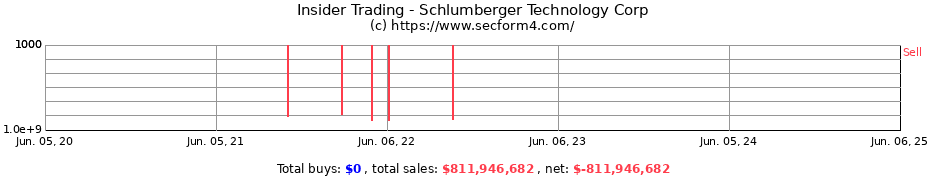 Insider Trading Transactions for Schlumberger Technology Corp