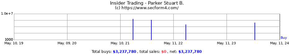 Insider Trading Transactions for Parker Stuart B.