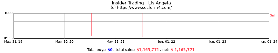 Insider Trading Transactions for Lis Angela