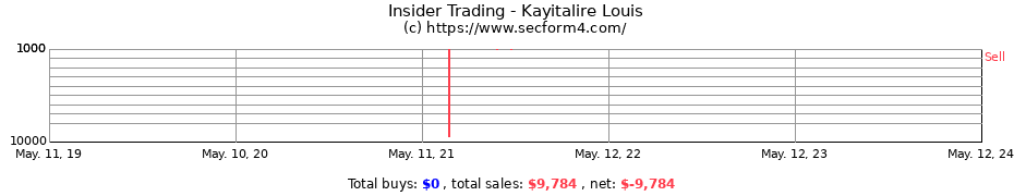 Insider Trading Transactions for Kayitalire Louis