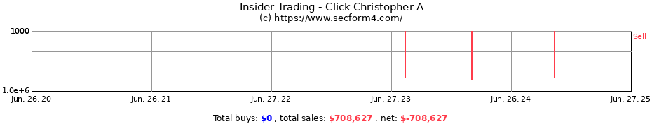 Insider Trading Transactions for Click Christopher A
