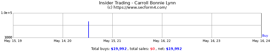 Insider Trading Transactions for Carroll Bonnie Lynn
