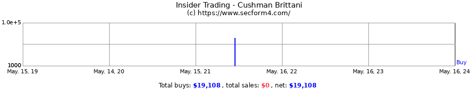 Insider Trading Transactions for Cushman Brittani
