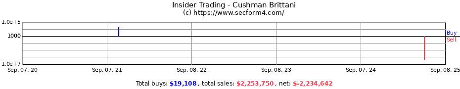 Insider Trading Transactions for Cushman Brittani