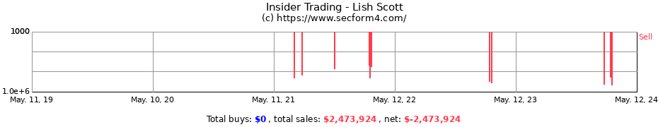 Insider Trading Transactions for Lish Scott