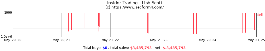 Insider Trading Transactions for Lish Scott