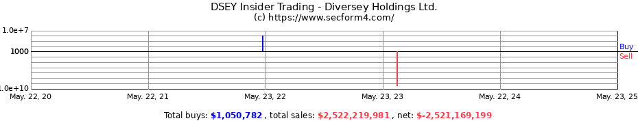 Insider Trading Transactions for Diversey Holdings, Ltd.
