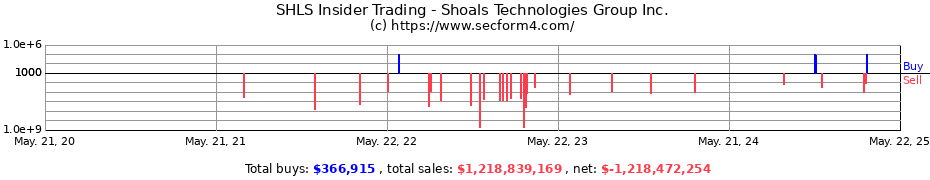 Insider Trading Transactions for Shoals Technologies Group, Inc.