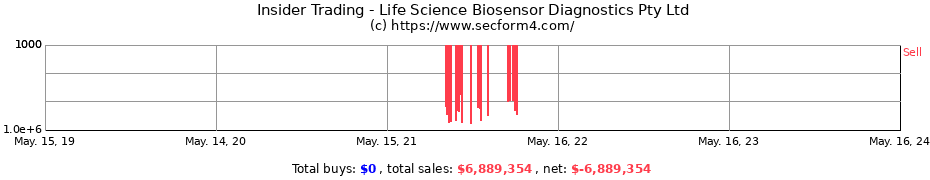 Insider Trading Transactions for Life Science Biosensor Diagnostics Pty Ltd