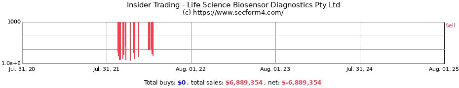 Insider Trading Transactions for Life Science Biosensor Diagnostics Pty Ltd