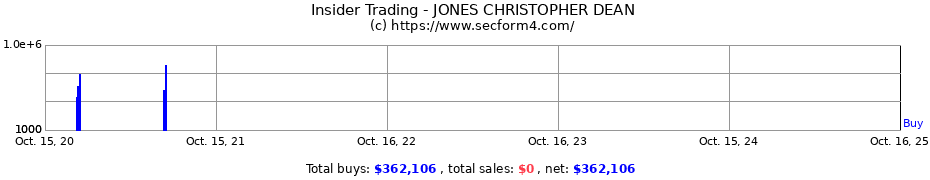 Insider Trading Transactions for JONES CHRISTOPHER DEAN