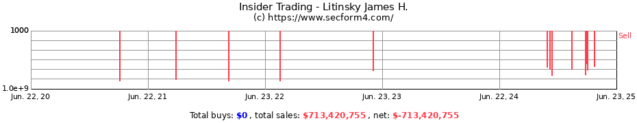 Insider Trading Transactions for Litinsky James H.