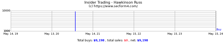 Insider Trading Transactions for Hawkinson Russ