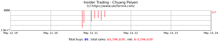 Insider Trading Transactions for Chuang Peiyen