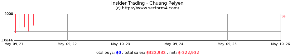 Insider Trading Transactions for Chuang Peiyen