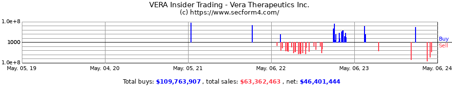 Insider Trading Transactions for Vera Therapeutics, Inc.