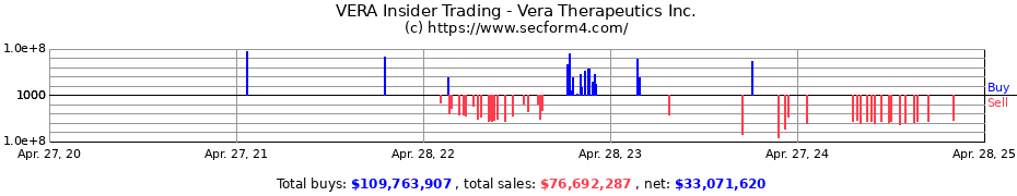 Insider Trading Transactions for Vera Therapeutics Inc.