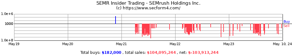 Insider Trading Transactions for SEMrush Holdings Inc.