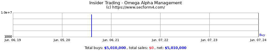 Insider Trading Transactions for Omega Alpha Management