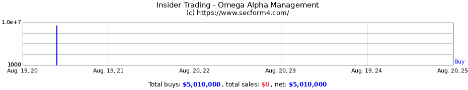 Insider Trading Transactions for Omega Alpha Management