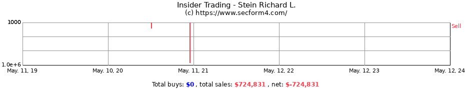 Insider Trading Transactions for Stein Richard L.