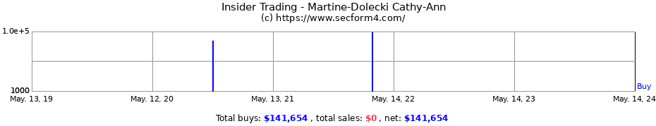 Insider Trading Transactions for Martine-Dolecki Cathy-Ann