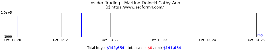 Insider Trading Transactions for Martine-Dolecki Cathy-Ann