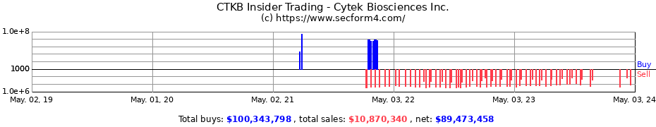 Insider Trading Transactions for Cytek Biosciences Inc.