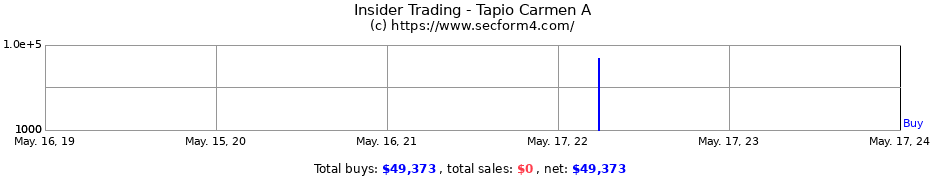 Insider Trading Transactions for Tapio Carmen A