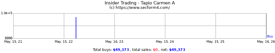 Insider Trading Transactions for Tapio Carmen A