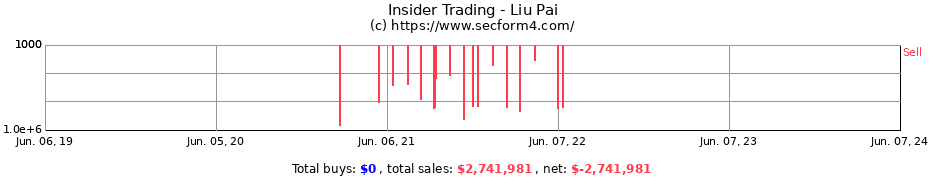 Insider Trading Transactions for Liu Pai