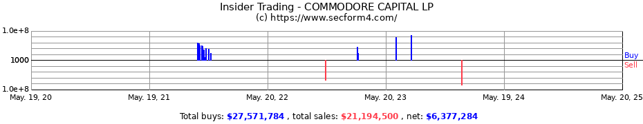 Insider Trading Transactions for COMMODORE CAPITAL LP