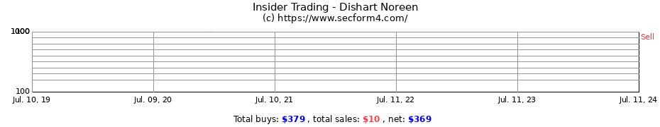 Insider Trading Transactions for Dishart Noreen