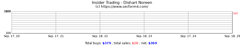 Insider Trading Transactions for Dishart Noreen