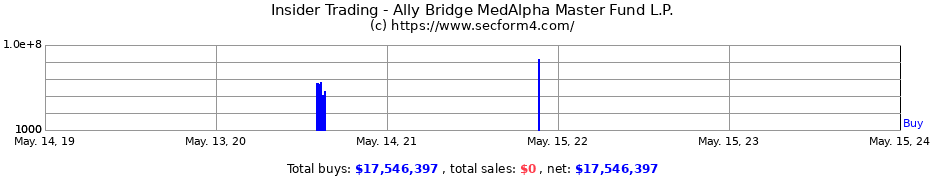 Insider Trading Transactions for Ally Bridge MedAlpha Master Fund L.P.